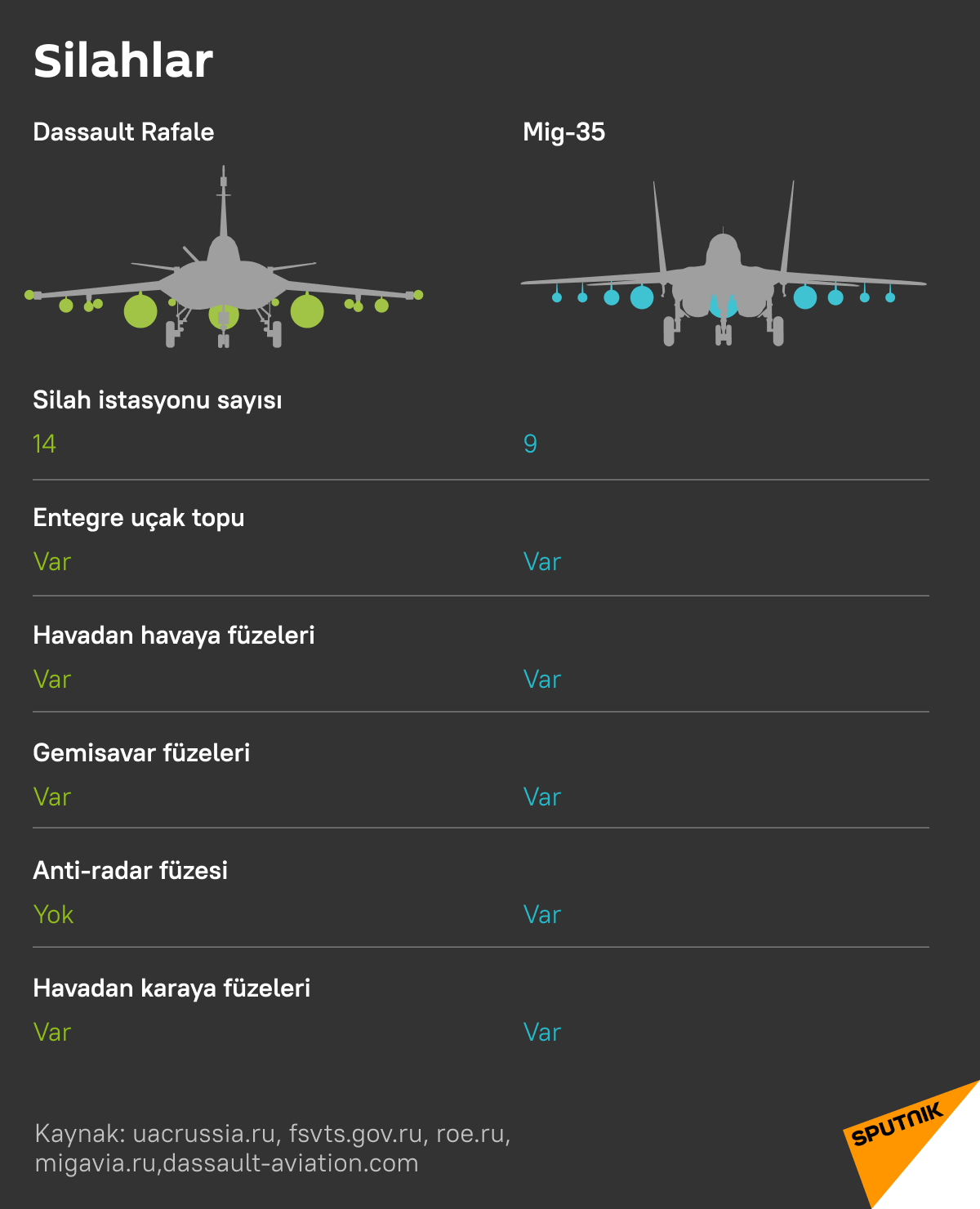 MiG-35 ile Dassault Rafale uçaklarının karşılaştırması - Sputnik Türkiye