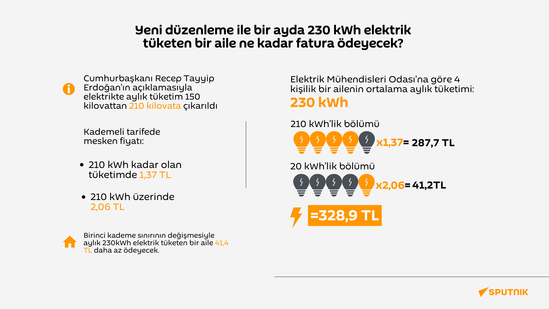 Bir ayda 230 kWh elektrik tüketen bir aile ne kadar fatura ödeyecek?   - Sputnik Türkiye