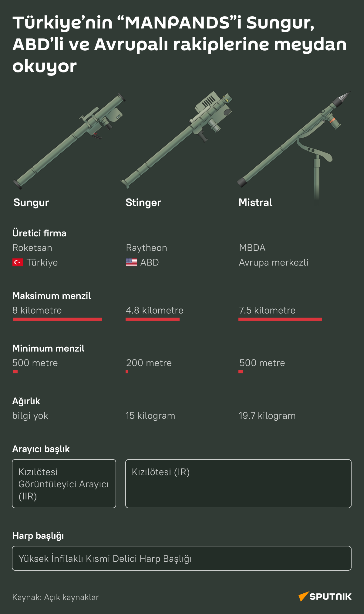 Sungur infografik - Sputnik Türkiye