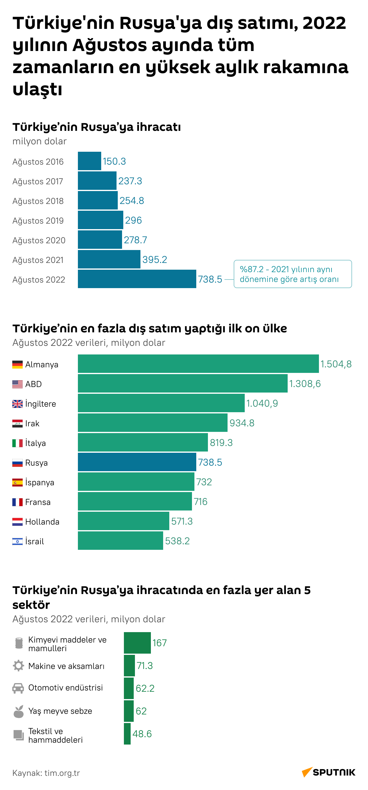 İnfografik dış satım desk - Sputnik Türkiye
