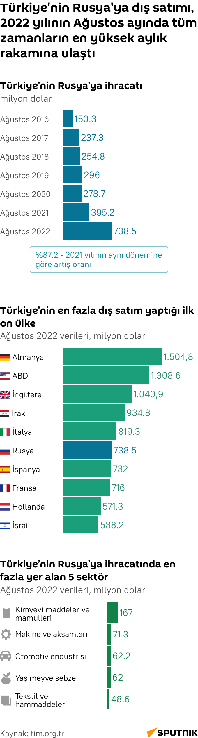 İnfografik dış satım mob - Sputnik Türkiye