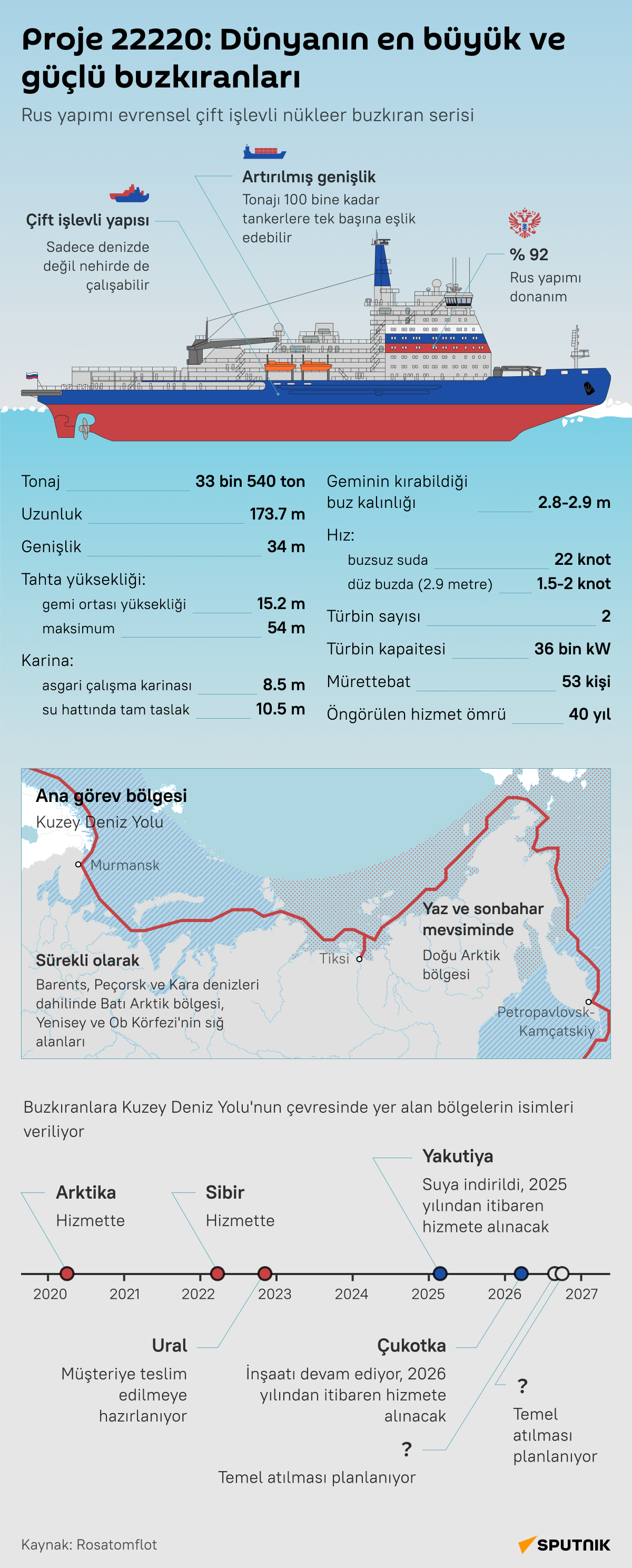 İnfografik Rusya’nın yeni nükleer buzkıran gemisi Yakutiya suya indirildi - Sputnik Türkiye