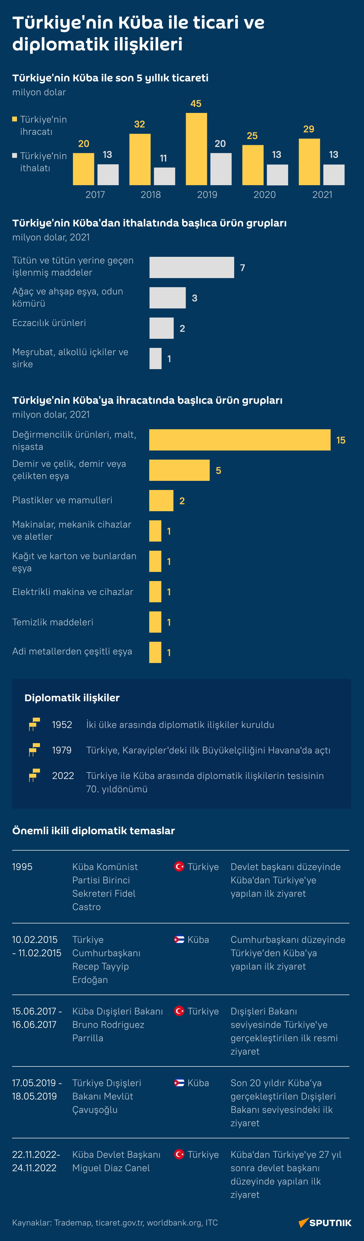 İnfografik 27 yıl sonra Küba ve Türkiye ilişkilerinde bir ilk: İki ülke arasında ticari ilişkiler ne boyutta? - Sputnik Türkiye