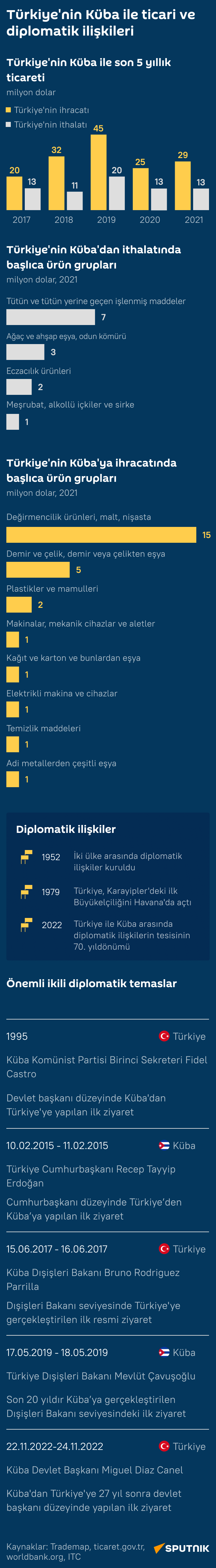 İnfografik 27 yıl sonra Küba ve Türkiye ilişkilerinde bir ilk: İki ülke arasında ticari ilişkiler ne boyutta? - Sputnik Türkiye