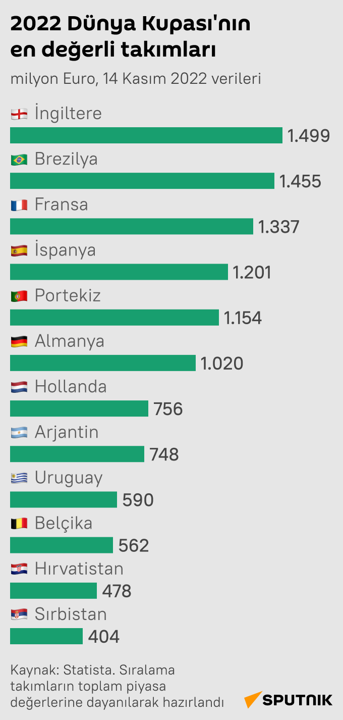 İnfografik 2022 Dünya Kupası'nın en değerli takımları - Sputnik Türkiye