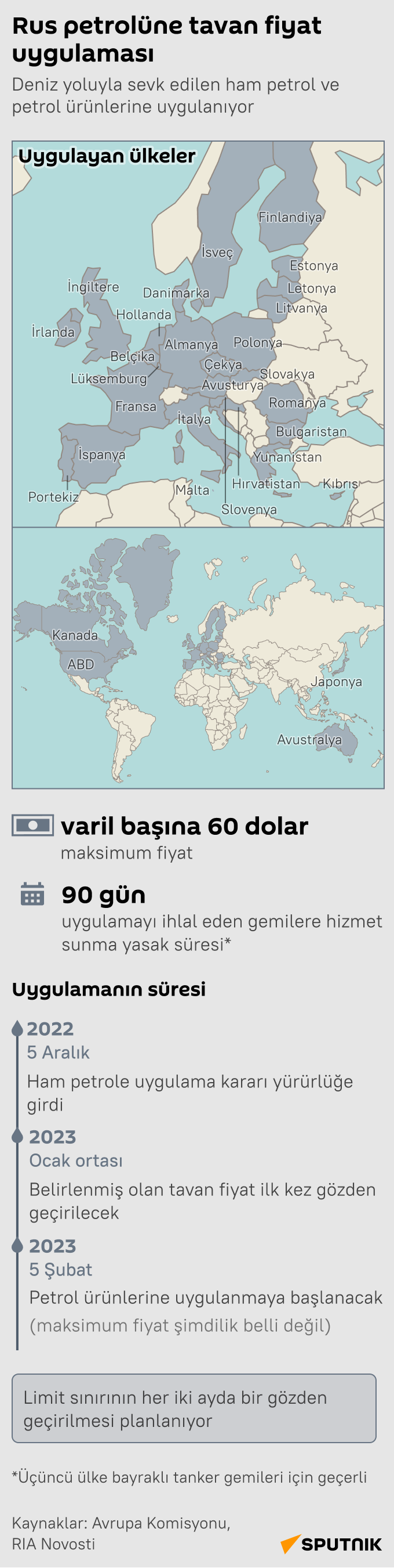 İnfografik Rus petrolüne tavan fiyat uygulaması - Sputnik Türkiye