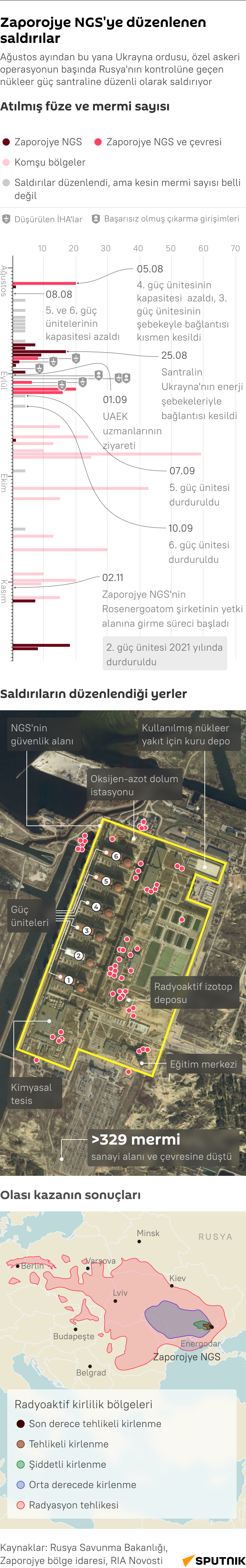 İnfografik Zaporojye NGS'ye düzenlenen saldırılar - Sputnik Türkiye