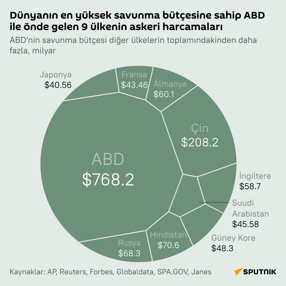 Dünyanın en yüksek savunma bütçesine sahip ABD'nin askeri harcamaları - Sputnik Türkiye