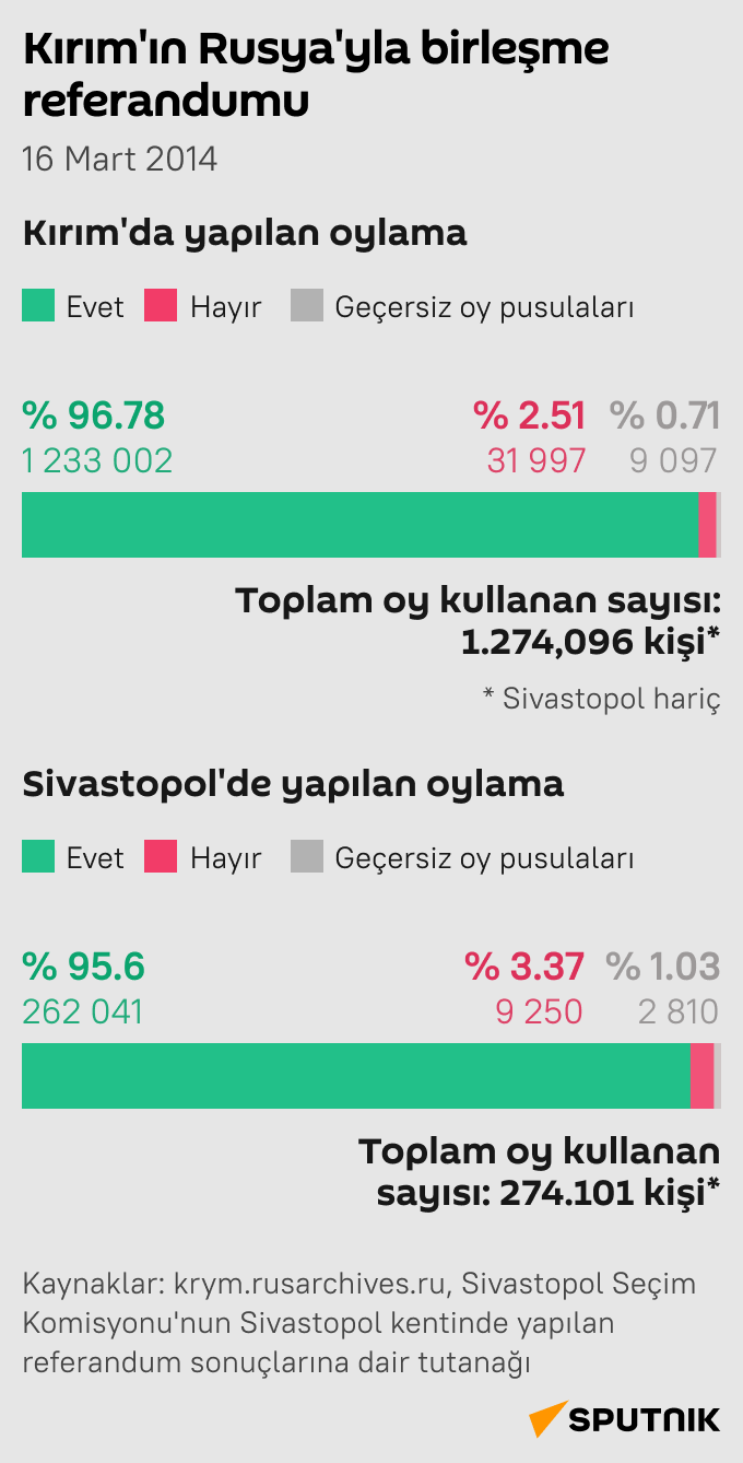 İnfografik Rusya ile birleşme referandumunun 9. yıldönümü  - Sputnik Türkiye