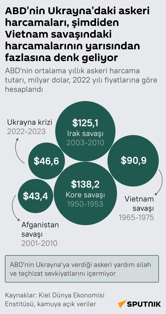 İnfografik ABD’nin Ukrayna’daki askeri harcamaları, şimdiden Vietnam savaşındaki harcamalarının yarısından fazlasına denk geldi  - Sputnik Türkiye