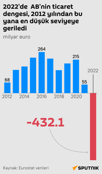 İnfografik 2022’de AB’nin ticaret dengesi, 2012 yılından bu yana en düşük seviyeye geriledi  - Sputnik Türkiye