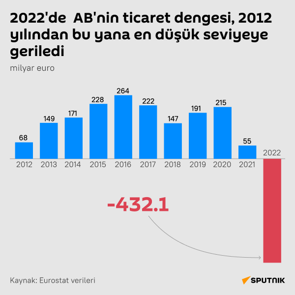 İnfografik 2022’de AB’nin ticaret dengesi, 2012 yılından bu yana en düşük seviyeye geriledi  - Sputnik Türkiye