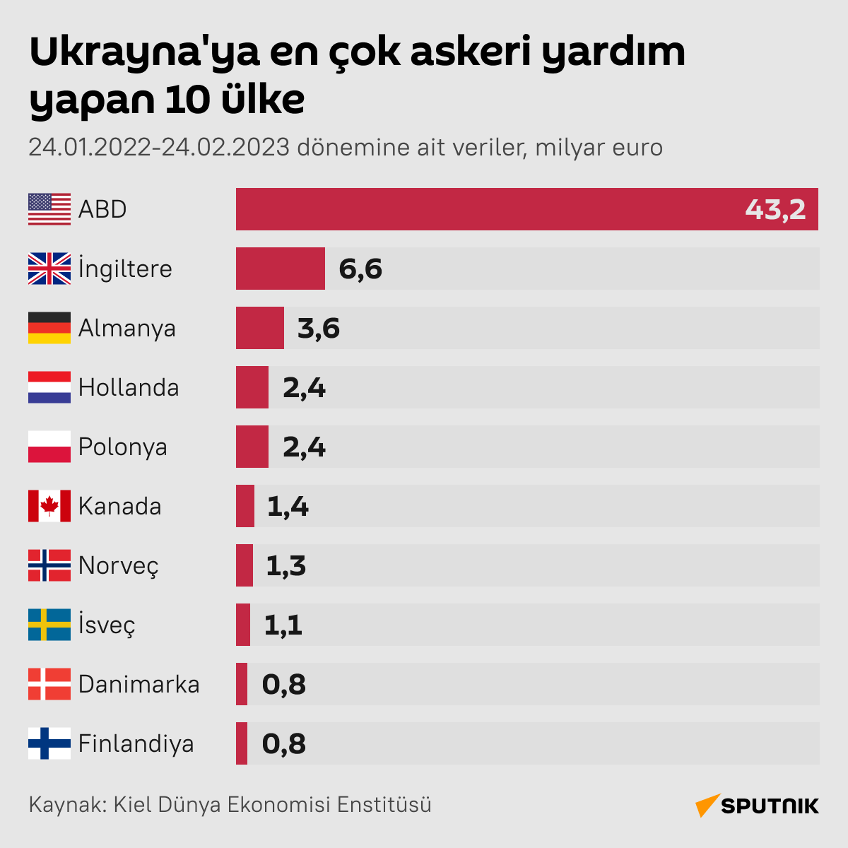İnfografik Ukrayna’ya en çok askeri yardım yapan 10 ülke  - Sputnik Türkiye