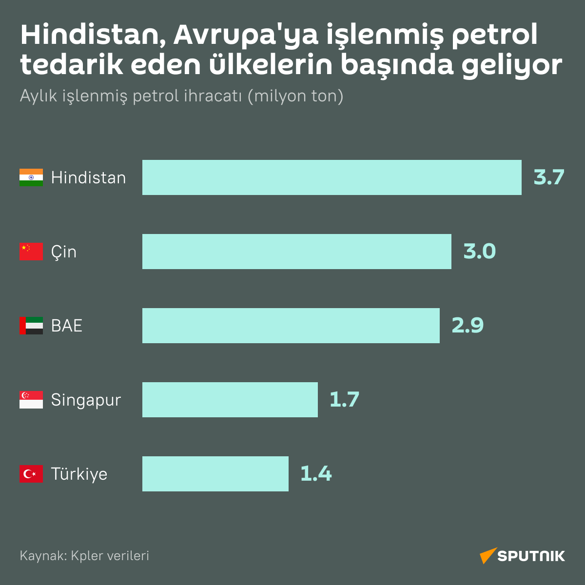 İnfografik Hindistan, Avrupa’ya işlenmiş petrol tedarik eden ülkelerin başında geliyor   - Sputnik Türkiye