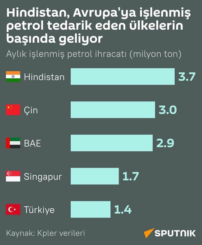 İnfografik Hindistan, Avrupa’ya işlenmiş petrol tedarik eden ülkelerin başında geliyor   - Sputnik Türkiye