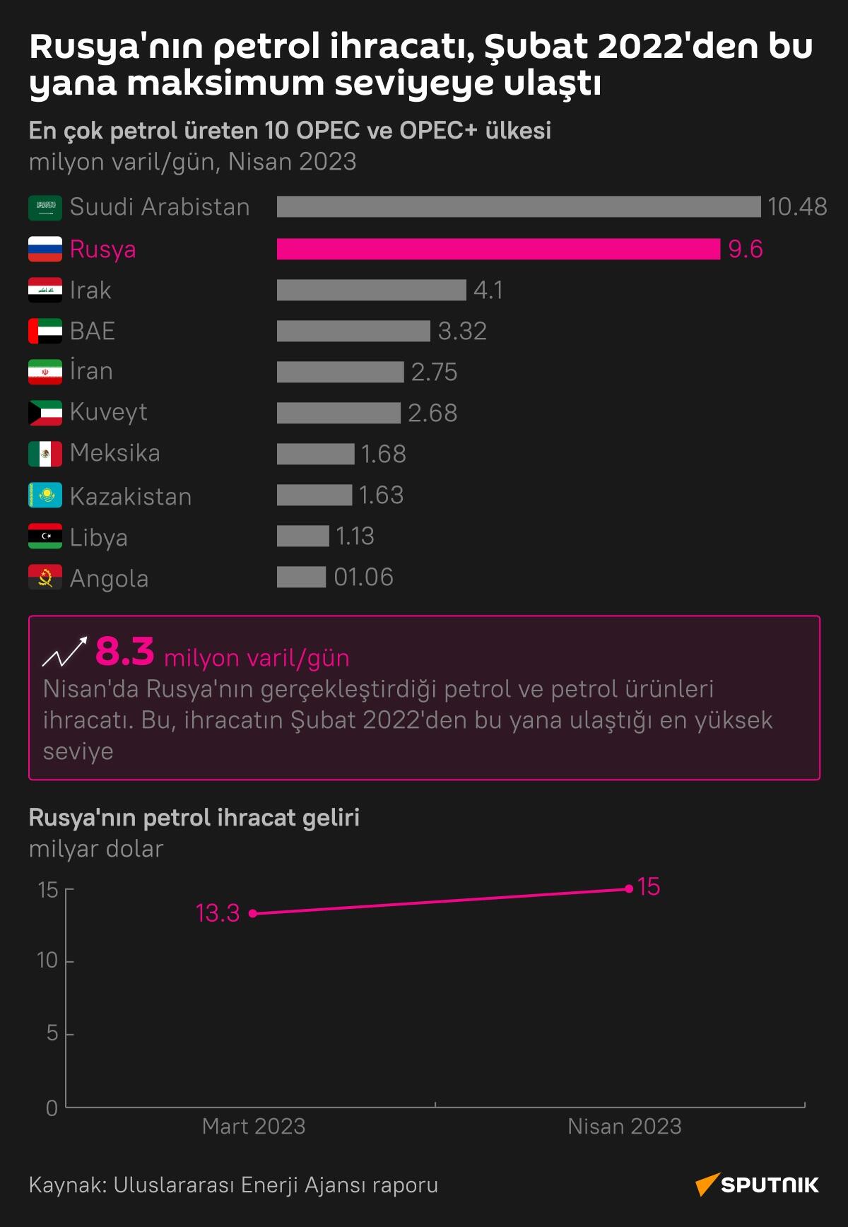 İnfografik Rusya’nın petrol ihracatı, Şubat 2022’den bu yana maksimum seviyeye ulaştı  - Sputnik Türkiye