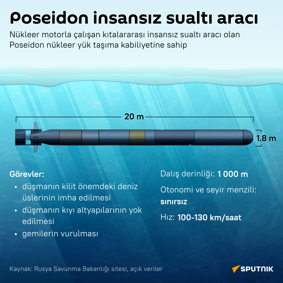 İnfografik Poseidon insansız sualtı aracı  - Sputnik Türkiye