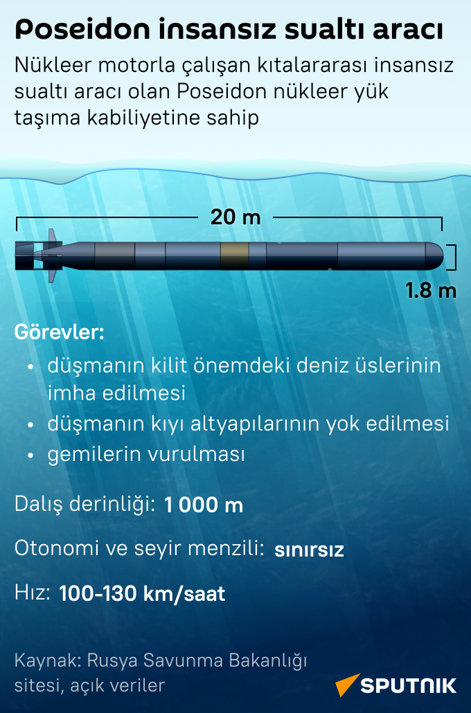 İnfografik Poseidon insansız sualtı aracı  - Sputnik Türkiye