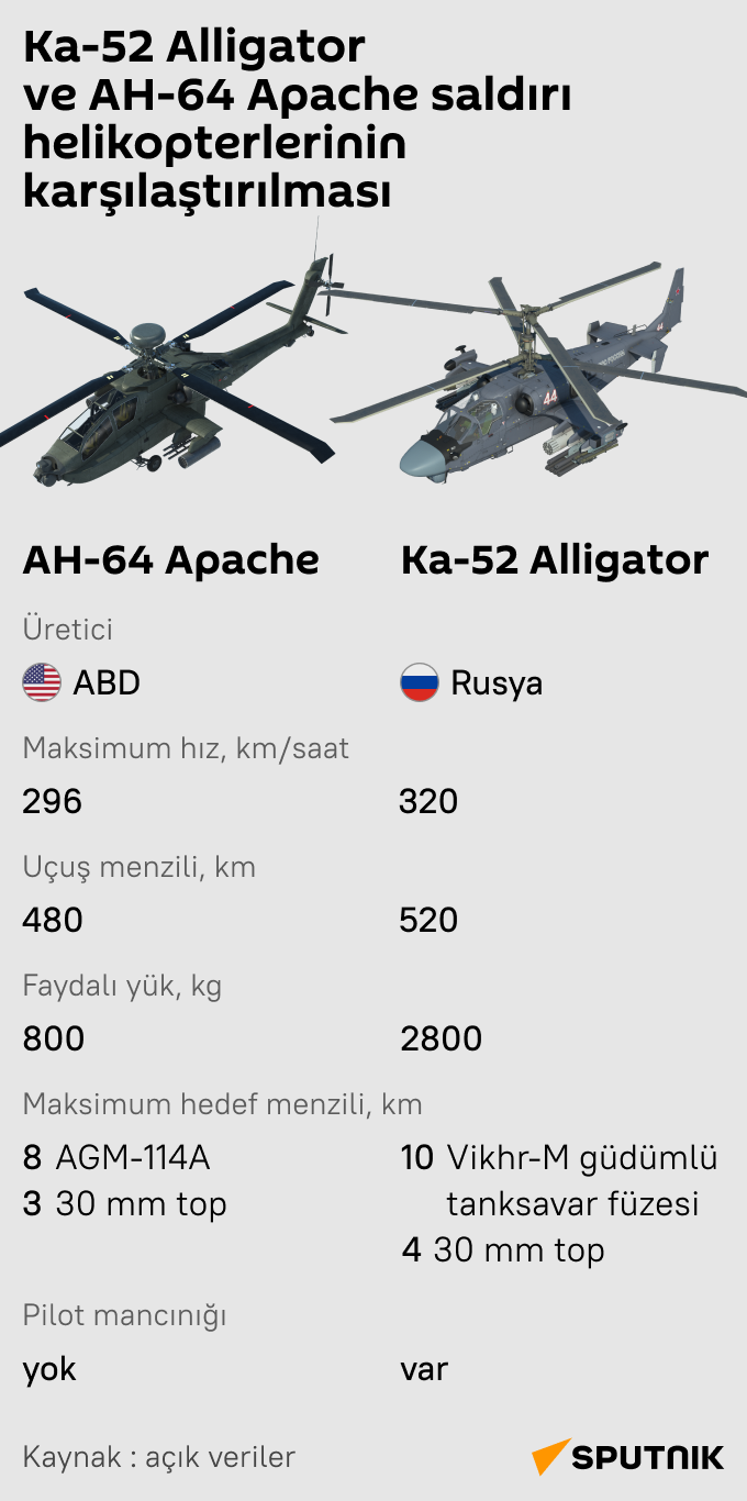 İnfografik Ka-52 Alligator ve AH-64 Apache saldırı helikopterlerinin karşılaştırılması  - Sputnik Türkiye