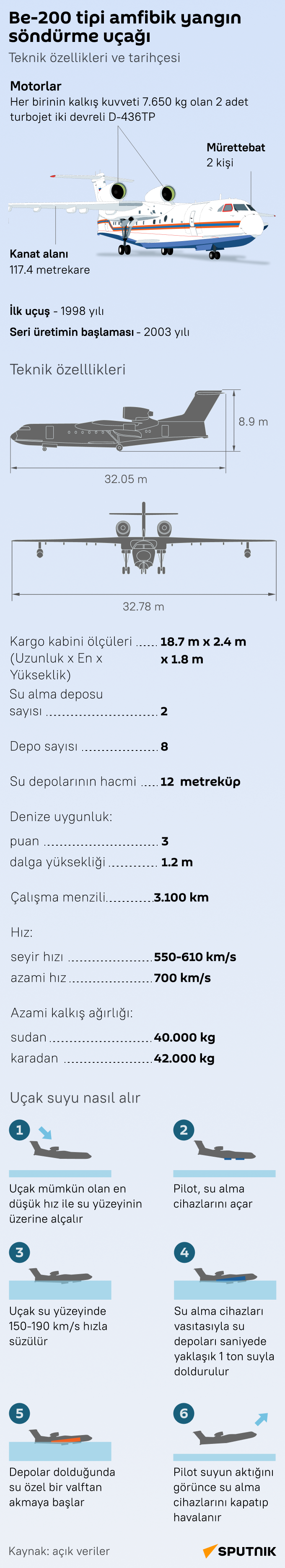 Türkiye'deki yangın sondürme çalışmalarına katılan Rus Be-200 amfibik uçağı İnfografik  - Sputnik Türkiye