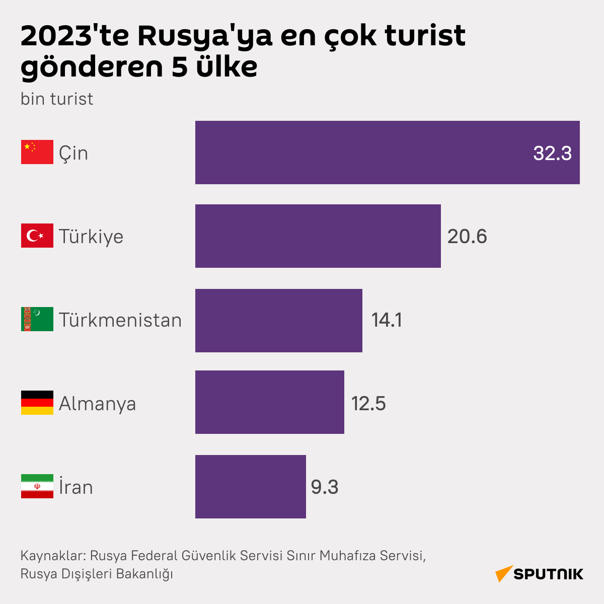 2023'te Rusya'ya en çok turist gönderen ükeler hangileri?  İnfografik  - Sputnik Türkiye