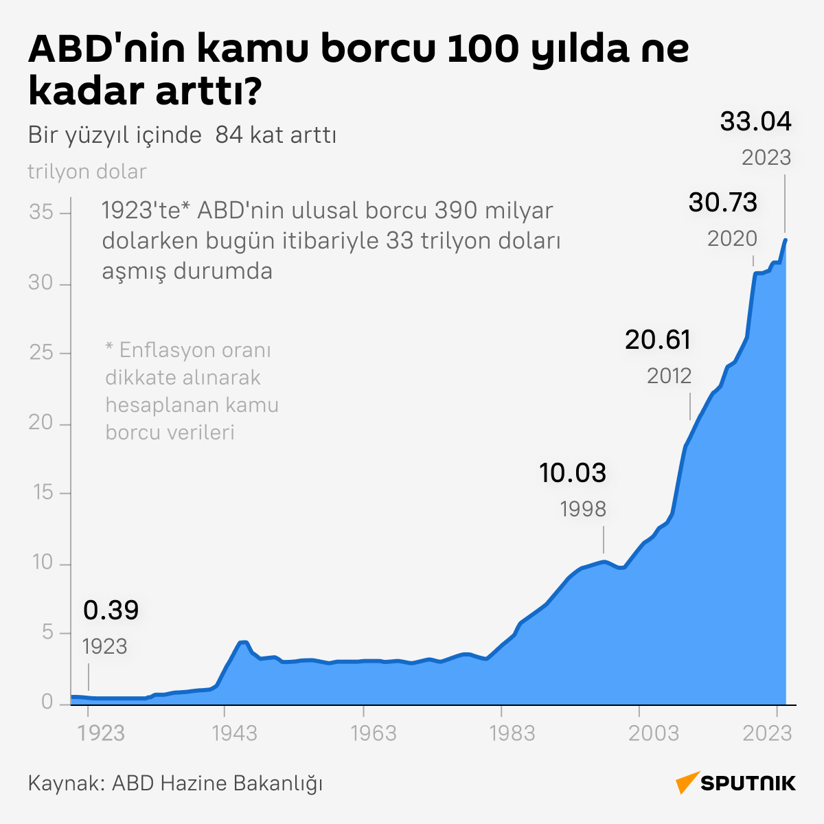 ABD'nin kamu borcunda tarihi rekor kırıldı infografik  - Sputnik Türkiye