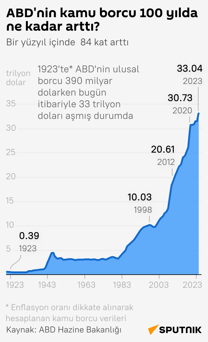 ABD'nin kamu borcunda tarihi rekor kırıldı infografik   - Sputnik Türkiye