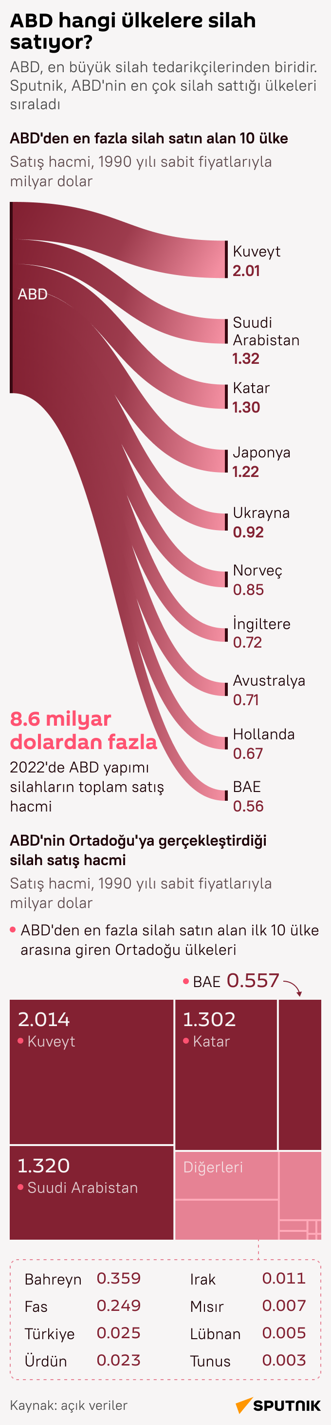 ABD hangi ülkelere silah satıyor? - Sputnik Türkiye