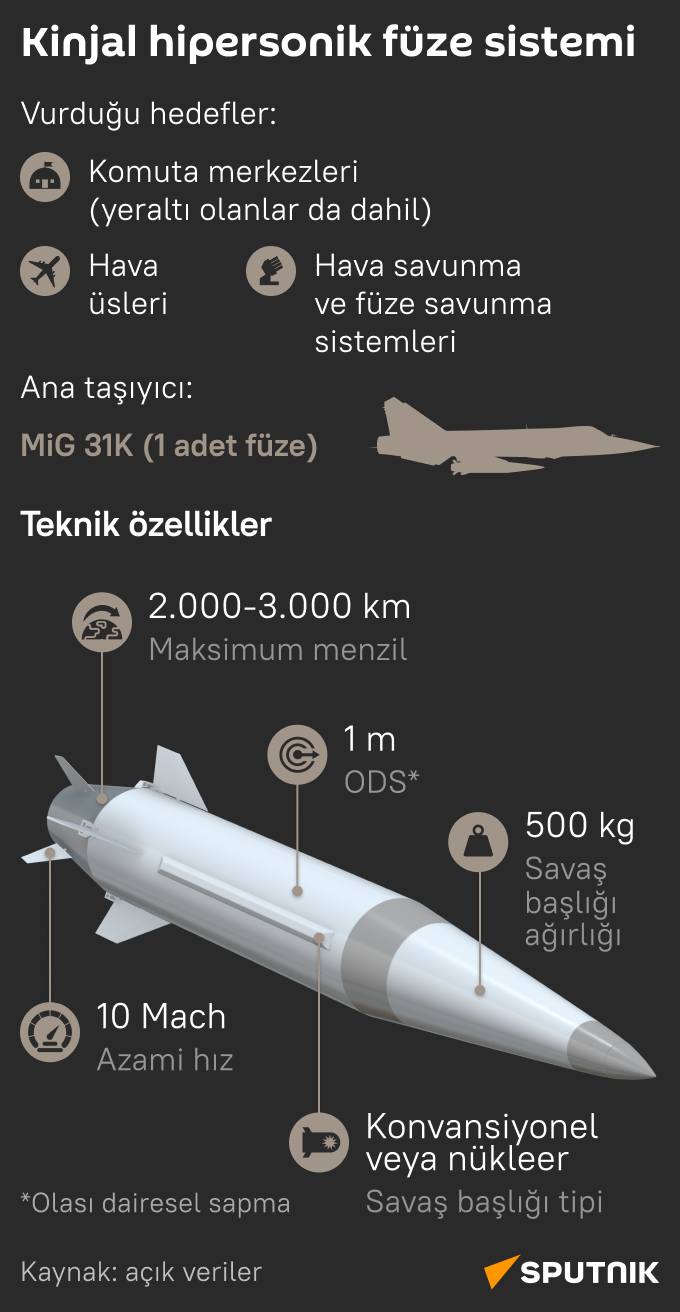 Karadeniz'de devriye faaliyetlerine katılacak Rus Kinjal füze sisteminin teknik özellikleri  - Sputnik Türkiye
