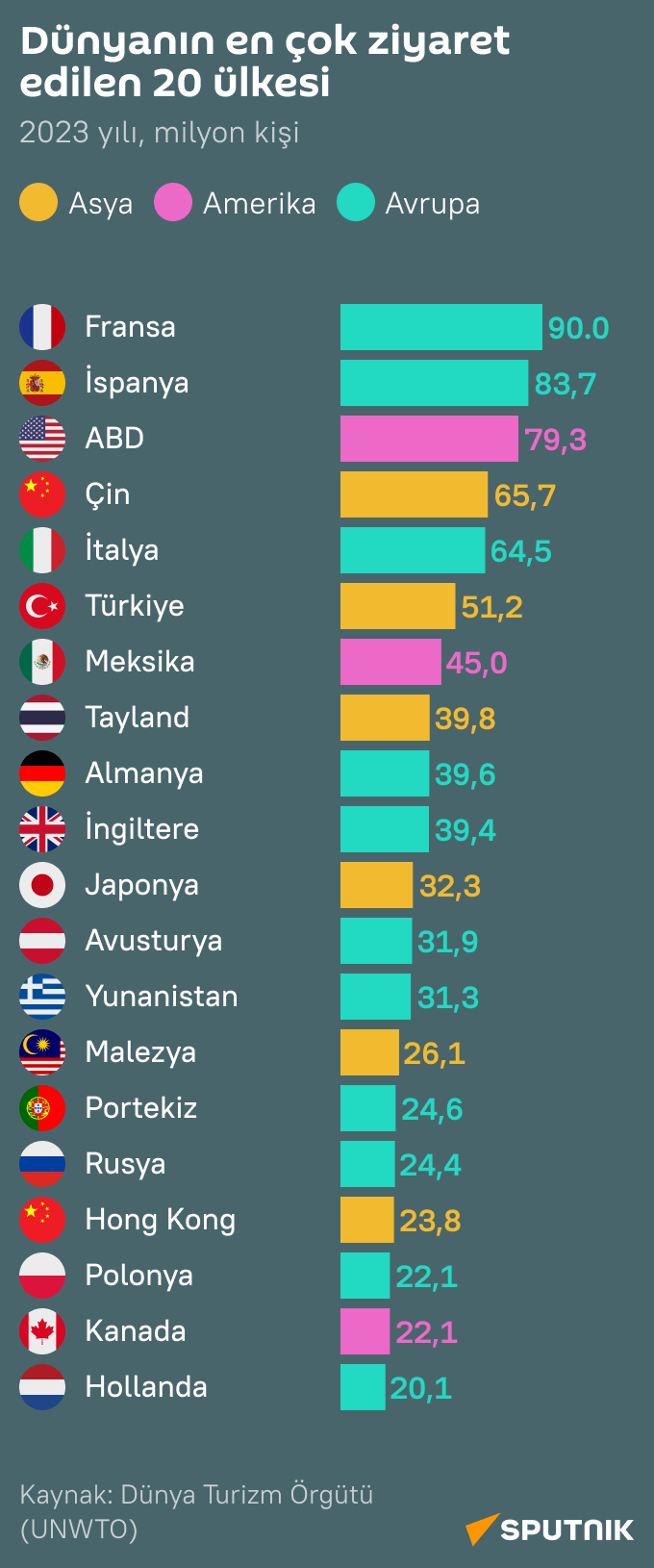 2023'te en çok ziyaret edilen ülkeler hangileri? - Sputnik Türkiye