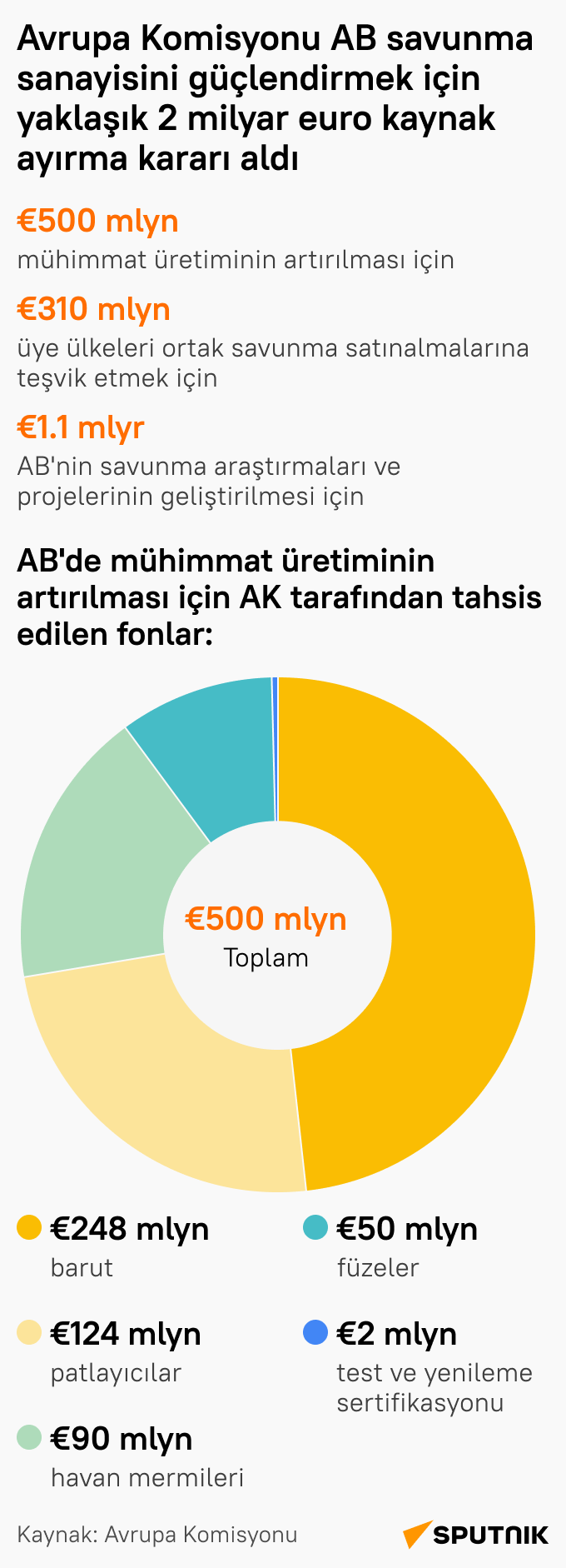 Avrupa Komisyonu'ndan AB savunma sanayisi için 2 milyar euroluk destek  - Sputnik Türkiye