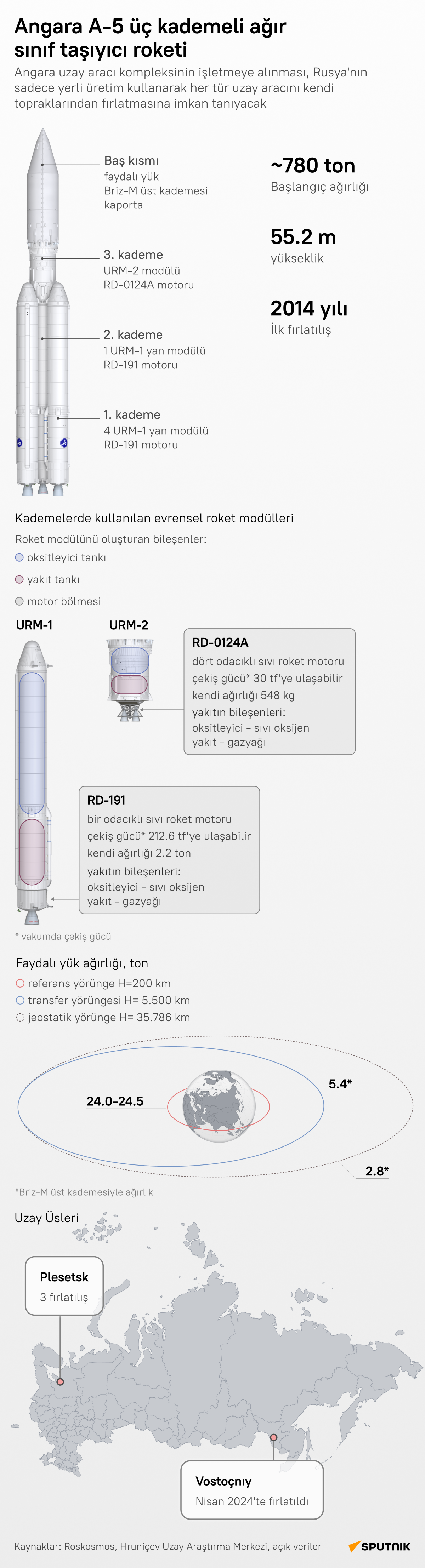 Rus Angara A-5 uzay aracının teknik özellikleri neler?   - Sputnik Türkiye