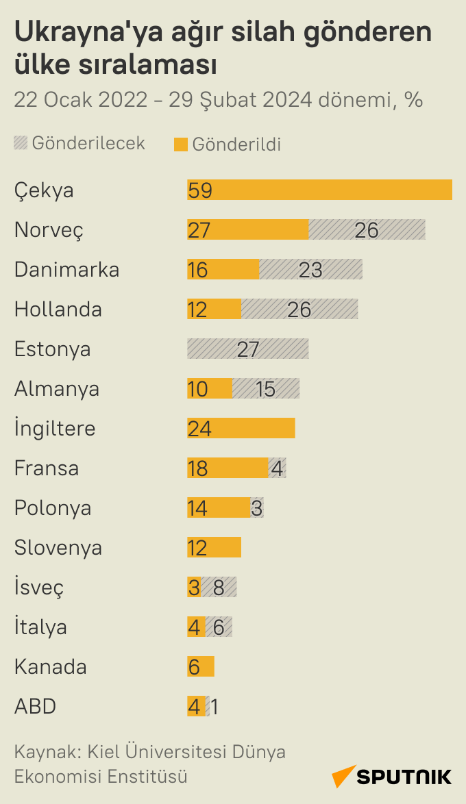 Hangi Batı ülkeleri Ukrayna'ya ağır silah gönderiyor? - Sputnik Türkiye