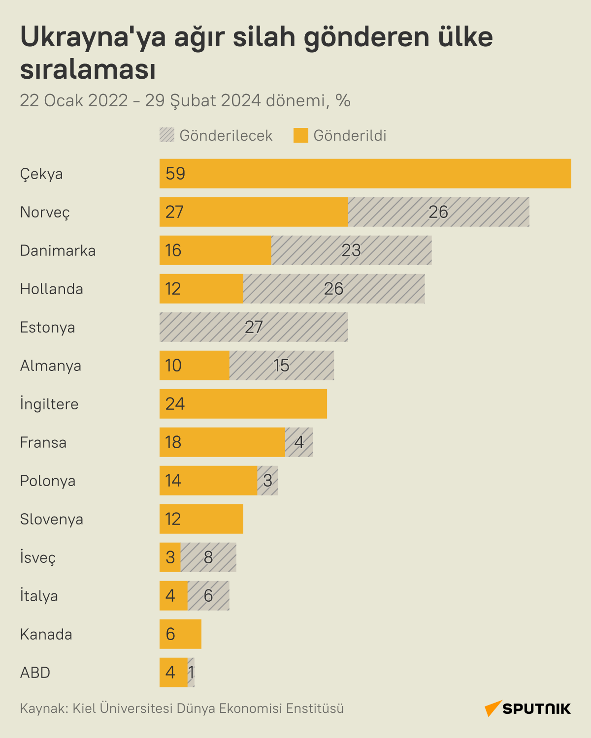 Hangi Batı ülkeleri Ukrayna'ya ağır silah gönderiyor? - Sputnik Türkiye