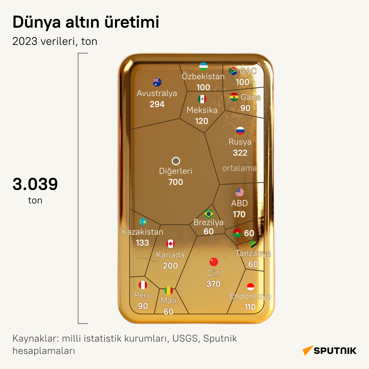 Dünyada en çok altın üreten ülkeler hangileri?  - Sputnik Türkiye