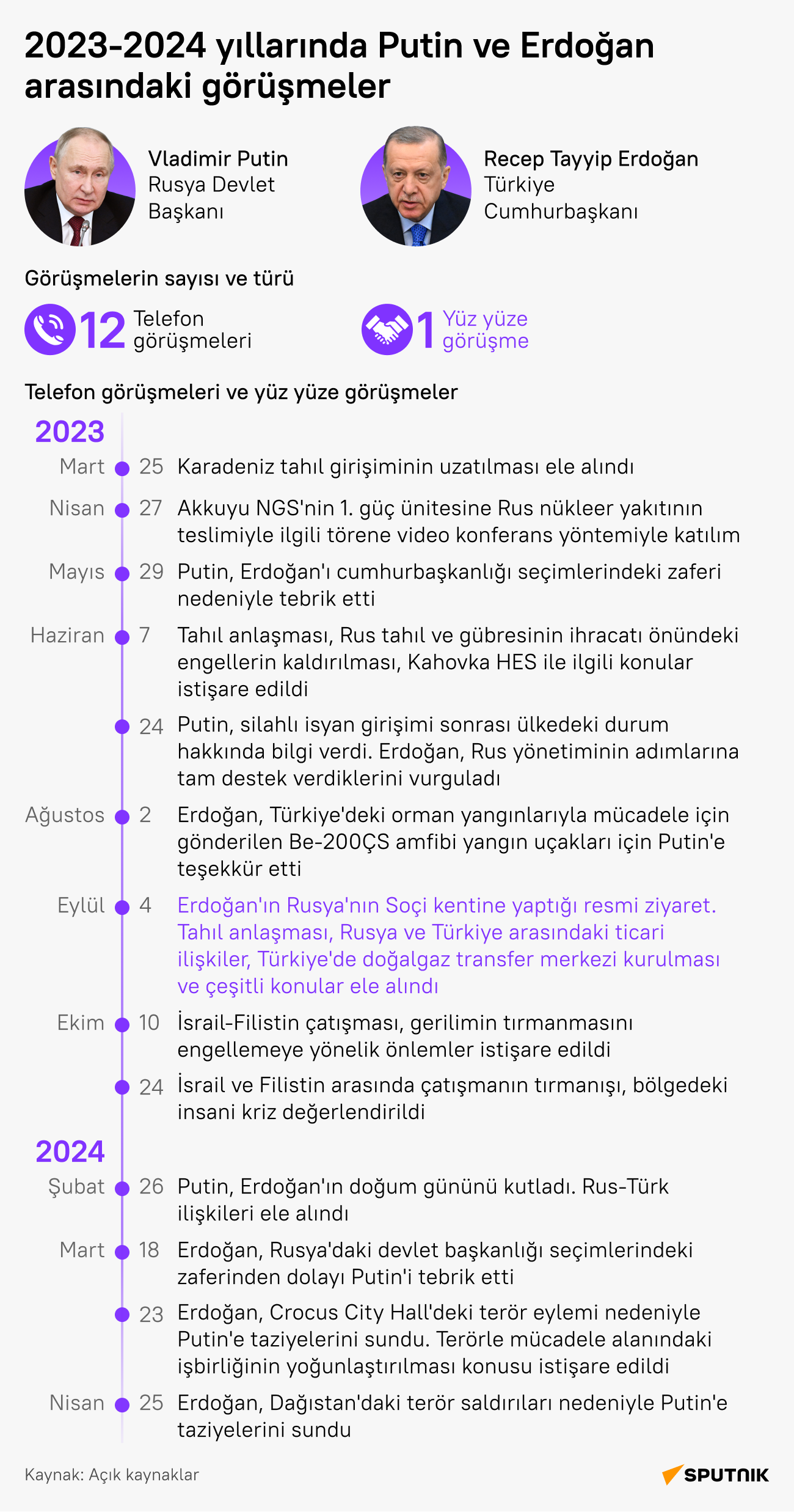 Son iki yılda Erdoğan ve Putin kaç kere görüştü?  - Sputnik Türkiye