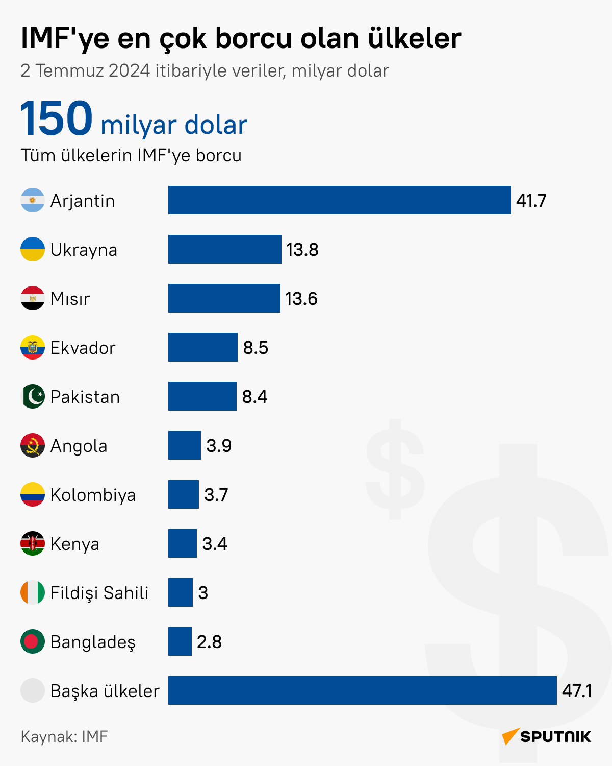 IMF'nin en büyük borçlu ülkeleri hangileri? - Sputnik Türkiye