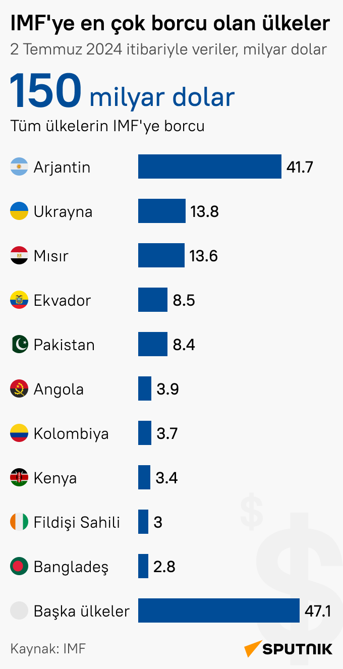 IMF'nin en büyük borçlu ülkeleri hangileri? - Sputnik Türkiye
