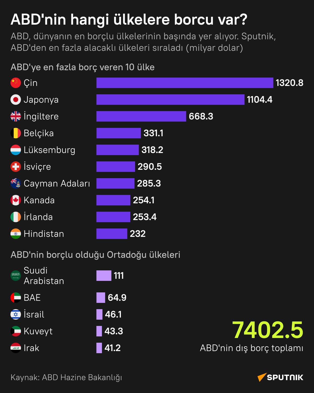 ABD'nin hangi ülkelere borcu var? - Sputnik Türkiye