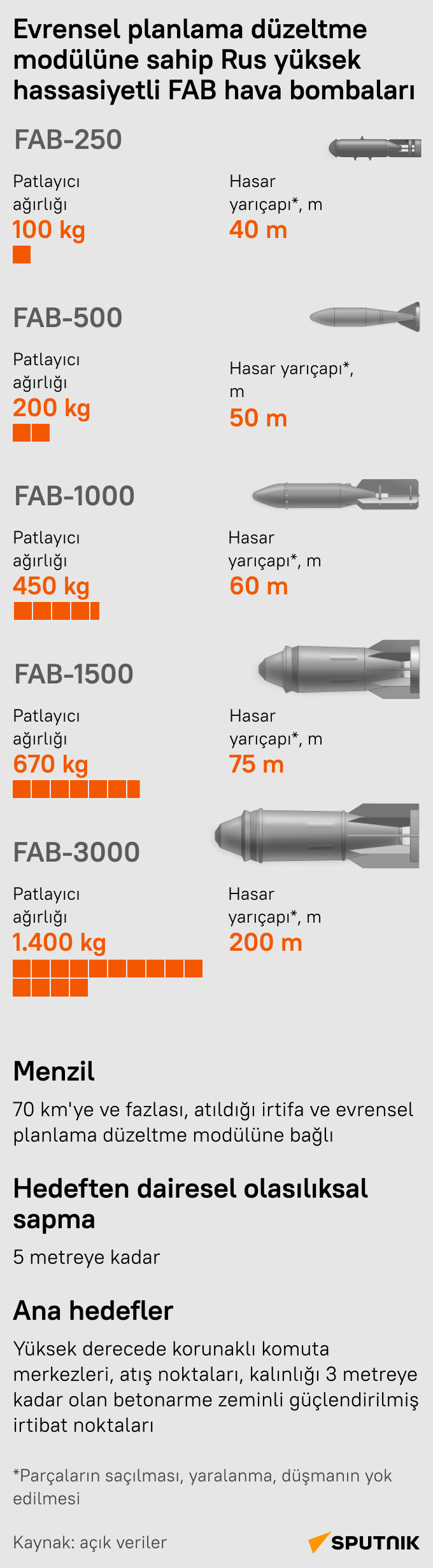 
Rus yüksek hassasiyetli FAB hava bombalarının teknik özellikleri neler? - Sputnik Türkiye