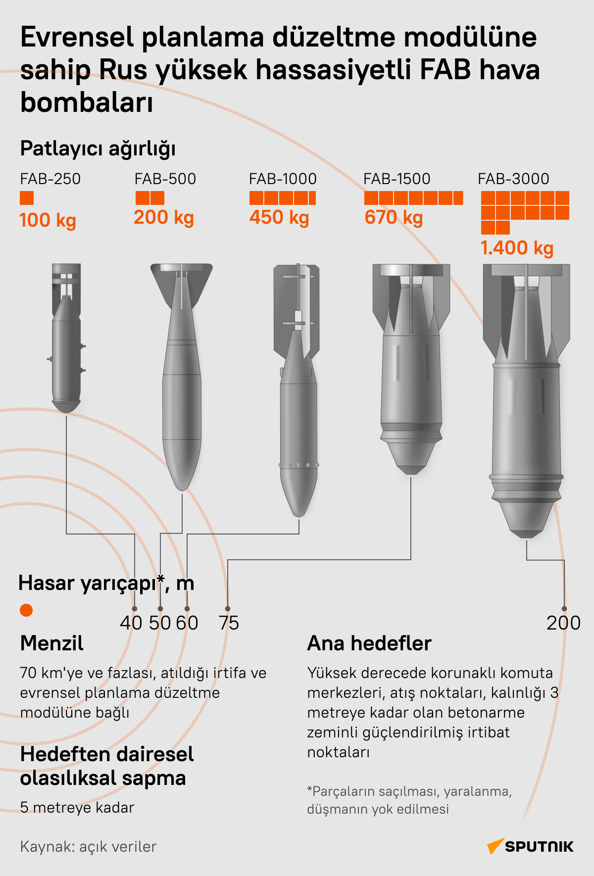 
Rus yüksek hassasiyetli FAB hava bombalarının teknik özellikleri neler? - Sputnik Türkiye