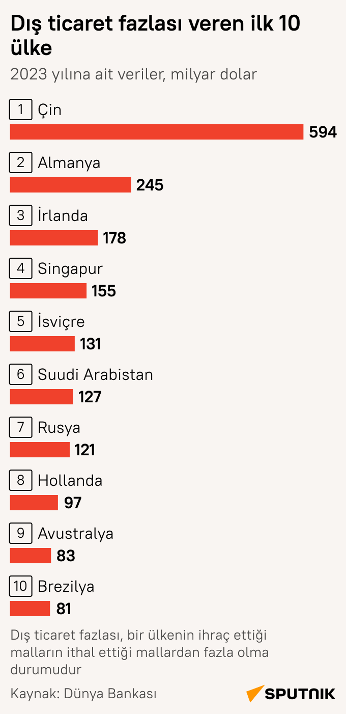 Rusya, dış ticaret fazlası veren ülkeler arasında ilk 10’da
 - Sputnik Türkiye