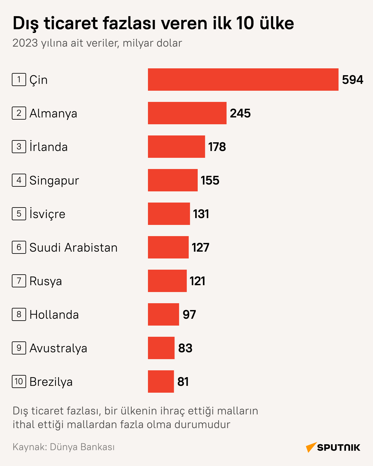 Rusya, dış ticaret fazlası veren ülkeler arasında ilk 10’da
 - Sputnik Türkiye