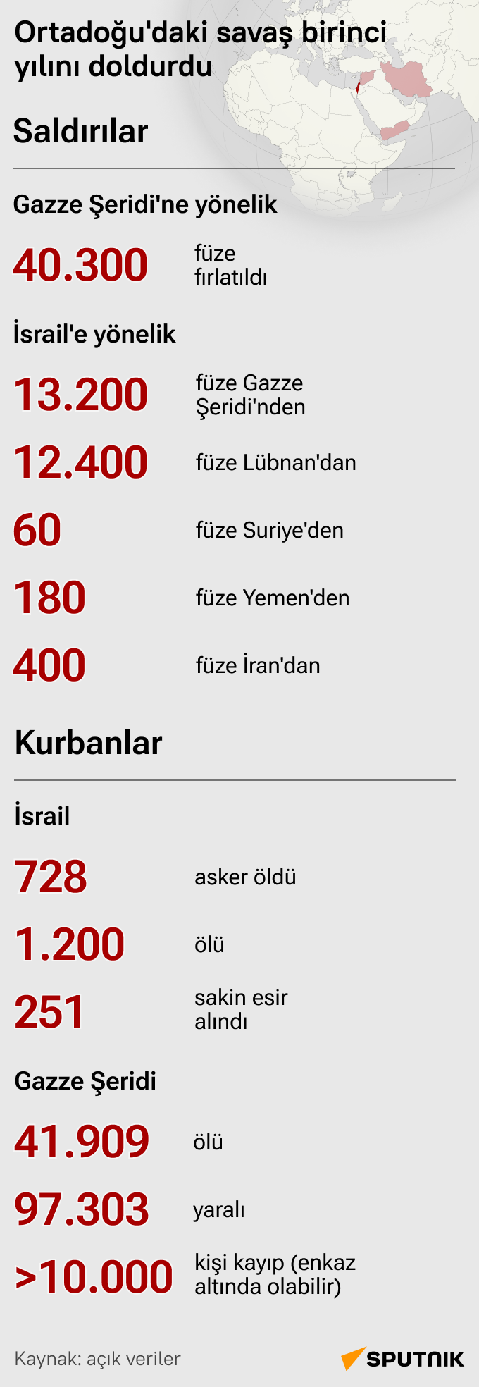 Gazze Şeridi'ndeki savaş 1. yılını doldurdu - Sputnik Türkiye