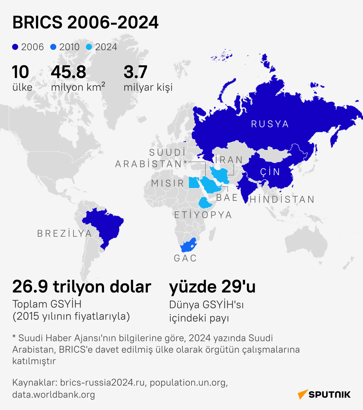 BRICS hakkında bilinmesi gerekenler
 - Sputnik Türkiye