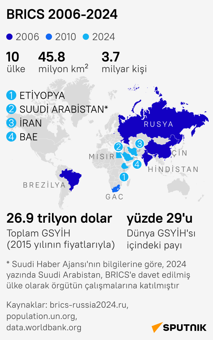 BRICS hakkında bilinmesi gerekenler
 - Sputnik Türkiye