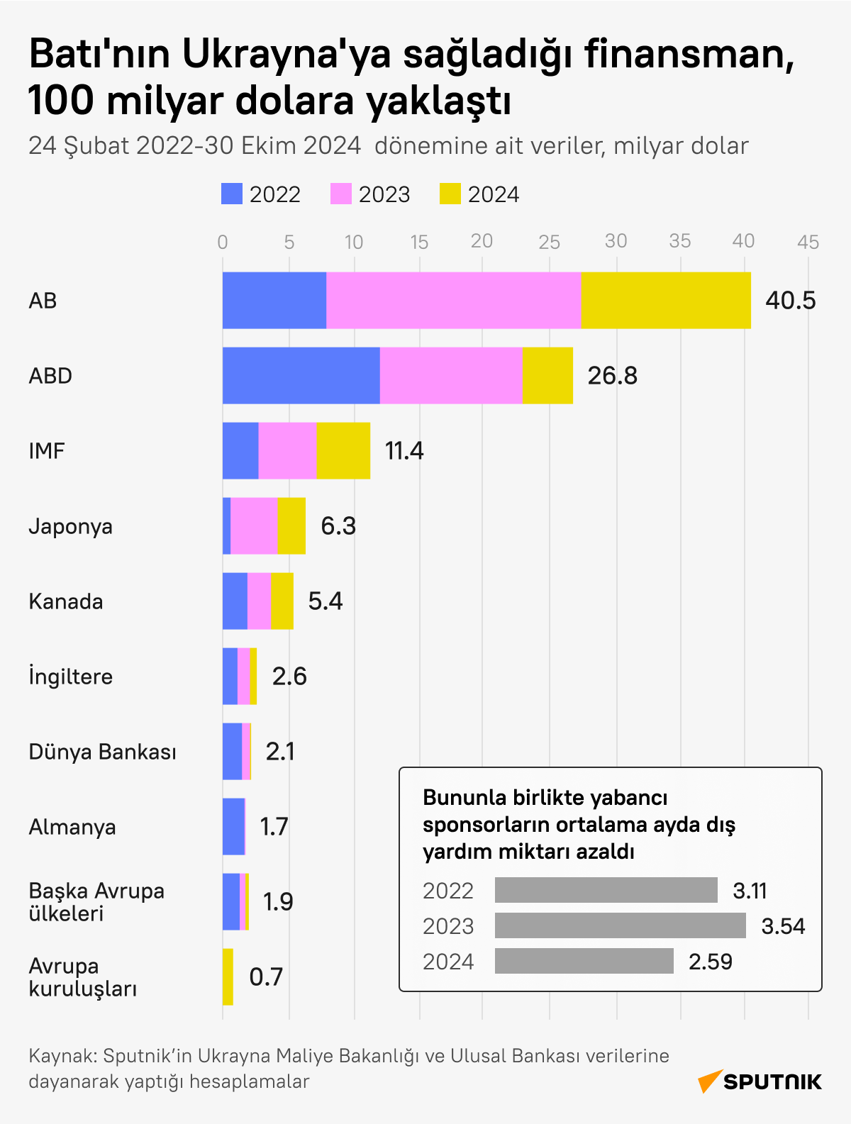 Batı, 2022'den bu yana Kiev'e yaklaşık 100 milyar dolar finansman sağladı - Sputnik Türkiye