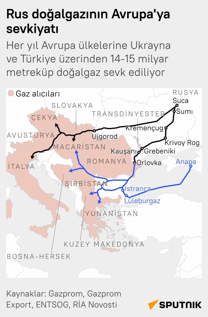 Rus doğalgazının Avrupa’ya sevkiyatı yüzde 20 arttı - Sputnik Türkiye