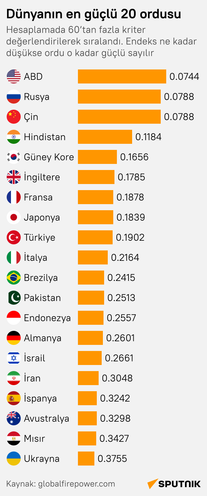 Hangi ülkeler en güçlü orduya sahip? - Sputnik Türkiye