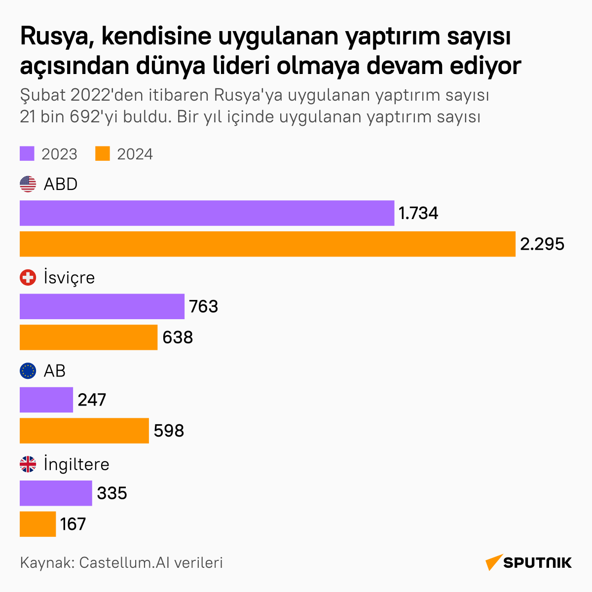 Rusya, kendisine uygulanan yaptırım sayısı açısından dünya lideri olmaya devam ediyor - Sputnik Türkiye